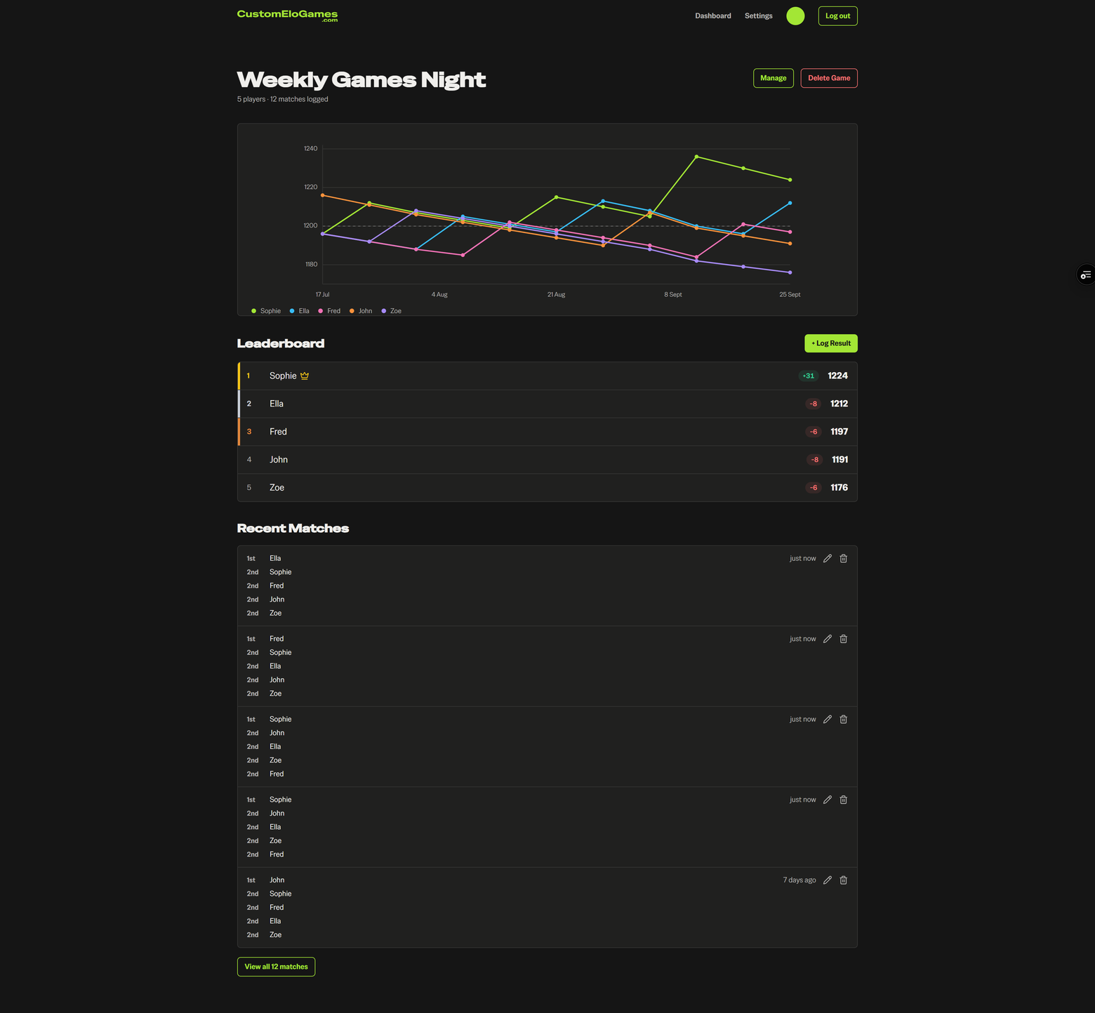 The Weekly Games Night page: an Elo-over-time chart for five players above the leaderboard, led by Sophie on 1224.